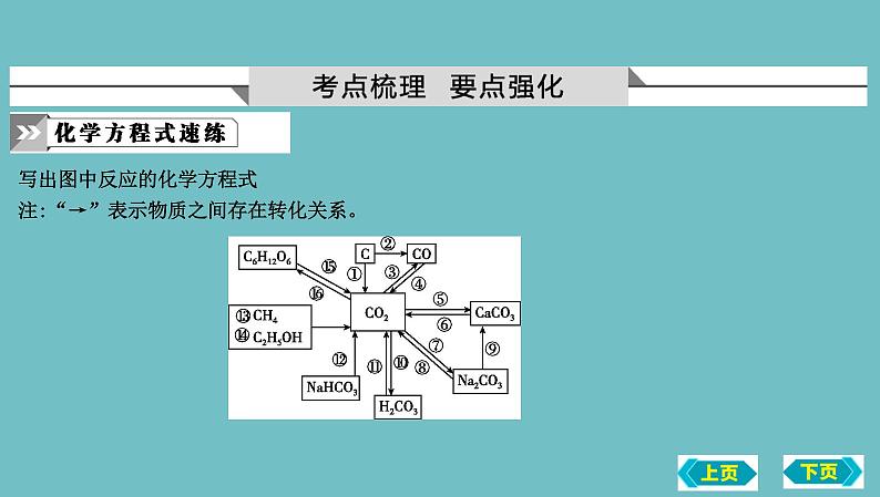 第三节　大自然中的二氧化碳复习课件 2022-2023学年九年级化学02