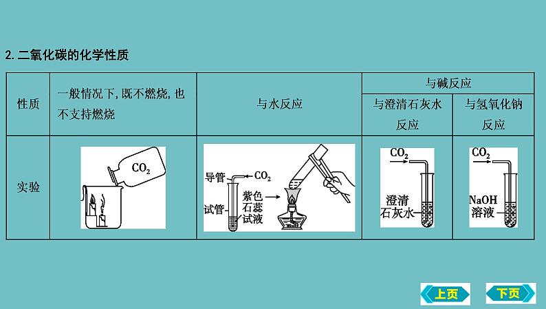 第三节　大自然中的二氧化碳复习课件 2022-2023学年九年级化学08