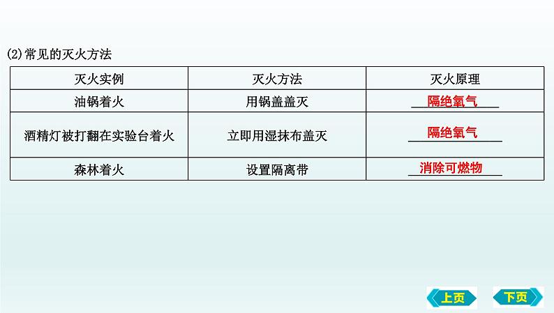 第一节　燃烧与灭火 化石燃料的利用复习课件 2022-2023学年八年级化学第8页