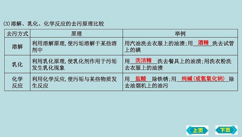 第一节　溶液的形成　溶液组成的定量表示复习课件 2022-2023学年九年级化学06