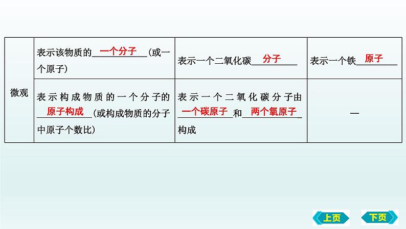 第二节　物质组成的表示复习课件 2022-2023学年八年级化学第3页