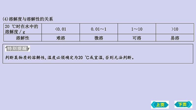 第三节　物质的溶解性复习课件 2022-2023学年九年级化学04