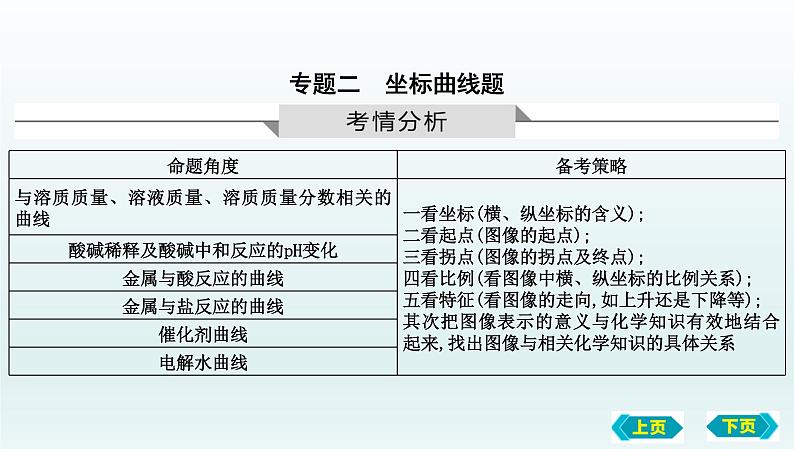 2023年中考化学鲁教版（五四学制）一轮热点突破专题二　坐标曲线题课件PPT第1页