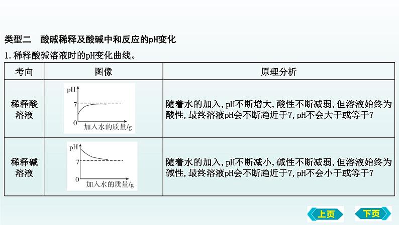 2023年中考化学鲁教版（五四学制）一轮热点突破专题二　坐标曲线题课件PPT第7页