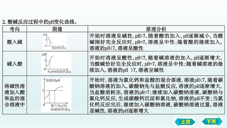 2023年中考化学鲁教版（五四学制）一轮热点突破专题二　坐标曲线题课件PPT第8页