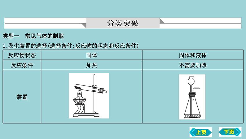 2023年中考化学鲁教版（五四学制）一轮热点突破专题六　气体的制取、检验与净化课件PPT第2页