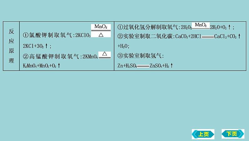 2023年中考化学鲁教版（五四学制）一轮热点突破专题六　气体的制取、检验与净化课件PPT第3页