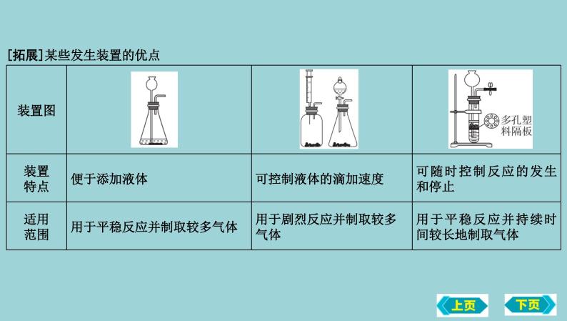 2023年中考化学鲁教版（五四学制）一轮热点突破专题六　气体的制取、检验与净化课件PPT04