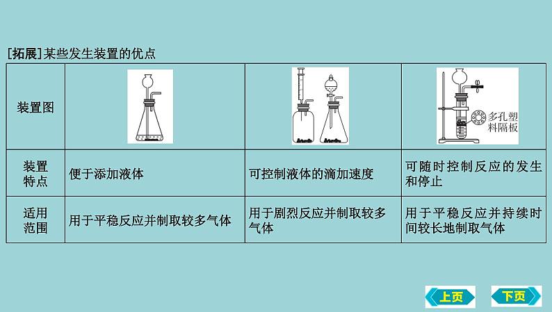 2023年中考化学鲁教版（五四学制）一轮热点突破专题六　气体的制取、检验与净化课件PPT第4页