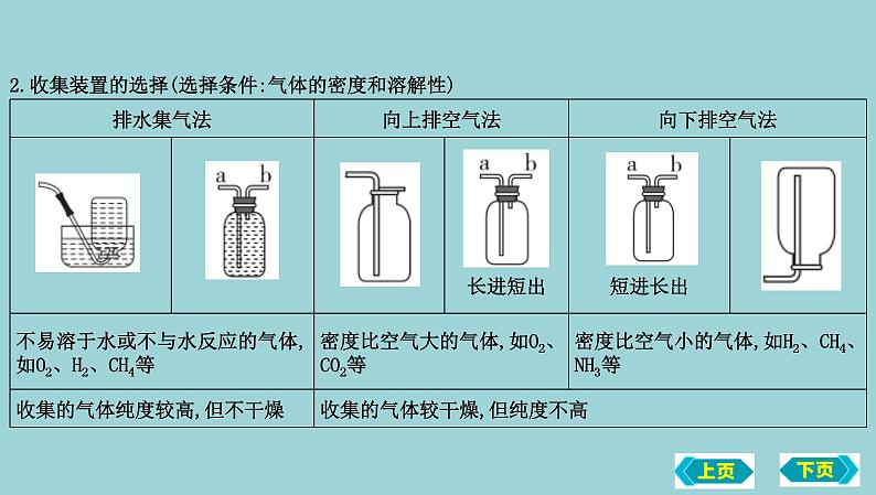 2023年中考化学鲁教版（五四学制）一轮热点突破专题六　气体的制取、检验与净化课件PPT第5页