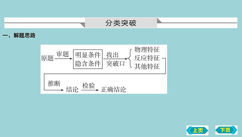 2023年中考化学鲁教版（五四学制）一轮热点突破专题四　物质的相互转化与推断课件PPT第2页