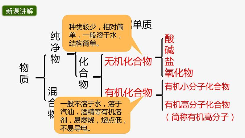 10.1 食物中的有机物2022-2023学年九年级下册鲁教版化学课件PPT第3页