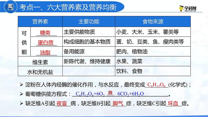 第12单元 化学与生活（复习课件）-九年级化学下册同步教学课件+课时练（人教版）03