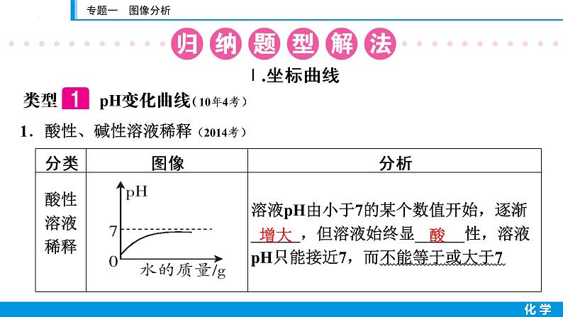 2023年江西省中考化学第二轮专题复习课件——专题一图像分析第2页