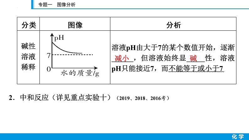 2023年江西省中考化学第二轮专题复习课件——专题一图像分析第3页