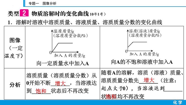 2023年江西省中考化学第二轮专题复习课件——专题一图像分析第4页