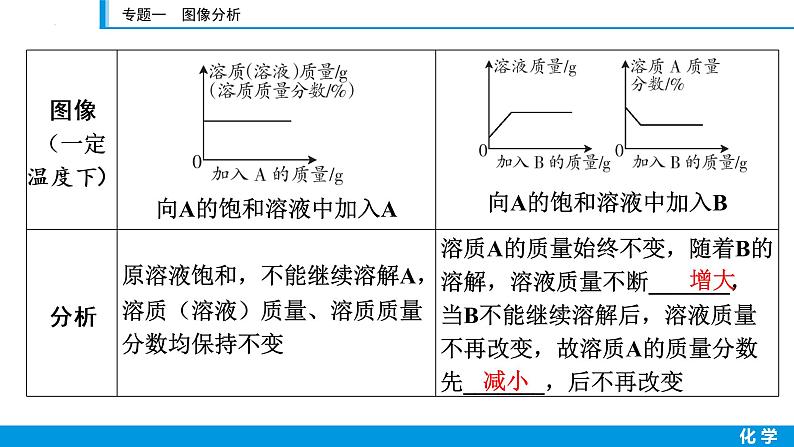 2023年江西省中考化学第二轮专题复习课件——专题一图像分析第5页