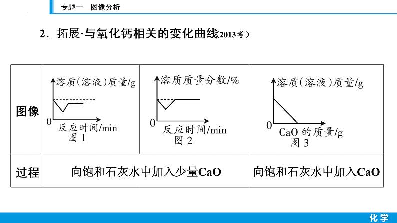 2023年江西省中考化学第二轮专题复习课件——专题一图像分析第6页