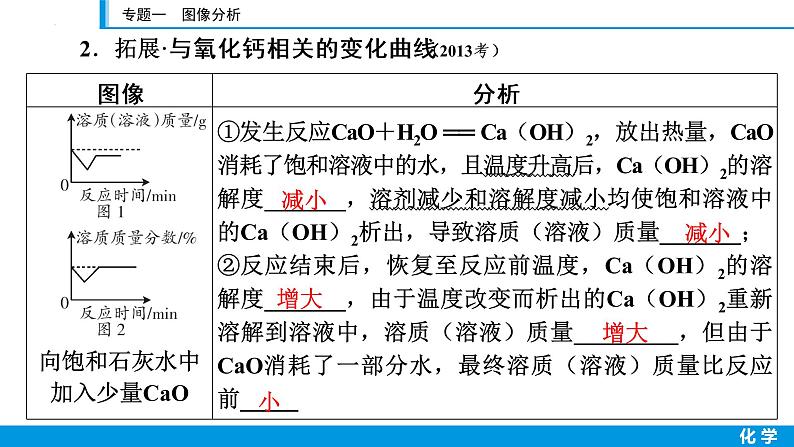 2023年江西省中考化学第二轮专题复习课件——专题一图像分析第7页