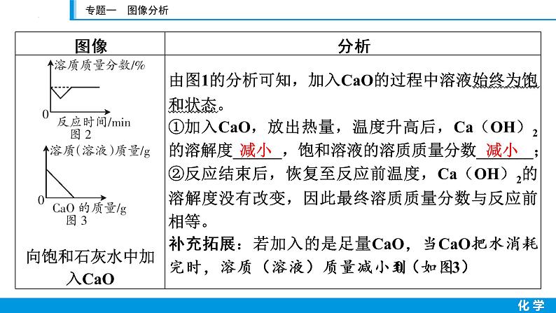 2023年江西省中考化学第二轮专题复习课件——专题一图像分析第8页