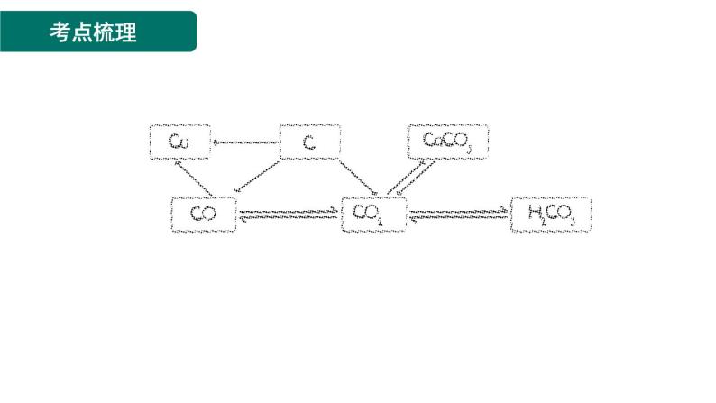 2023年中考化学备考（人教版）第2讲 身边的化学物质-碳及其化合物 课件02