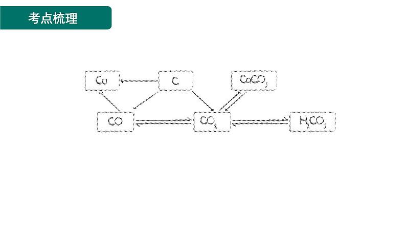2023年中考化学备考（人教版）第2讲 身边的化学物质-碳及其化合物 课件02