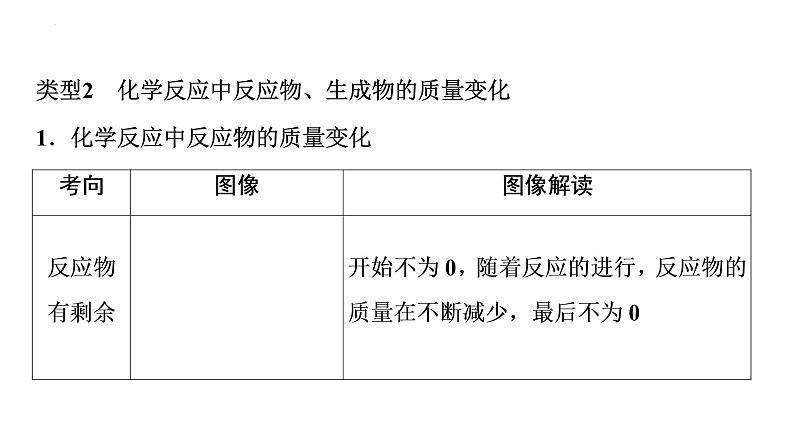 2023年中考化学二轮必考题型专项突破 专题二 坐标曲线题课件PPT第4页