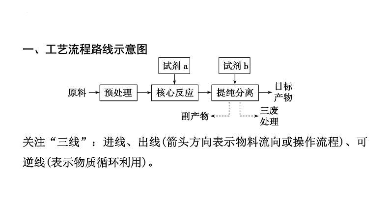 2023年中考化学二轮必考题型专项突破 专题三 工艺流程题课件PPT第2页