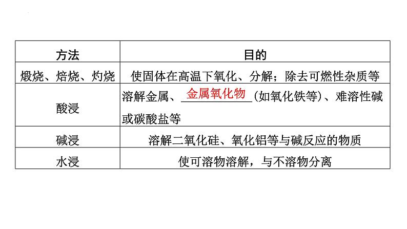 2023年中考化学二轮必考题型专项突破 专题三 工艺流程题课件PPT第4页