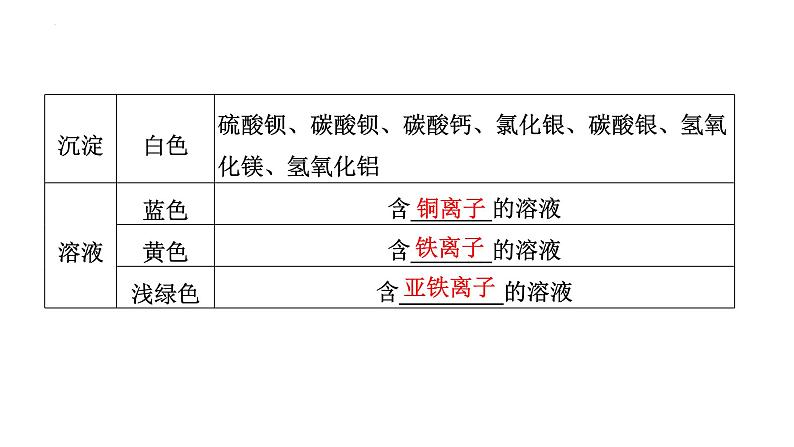 2023年中考化学二轮必考题型专项突破 专题四 物质的转化与推断课件PPT第3页