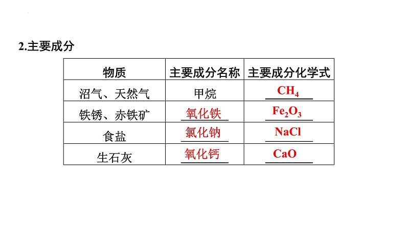 2023年中考化学二轮必考题型专项突破 专题四 物质的转化与推断课件PPT第5页