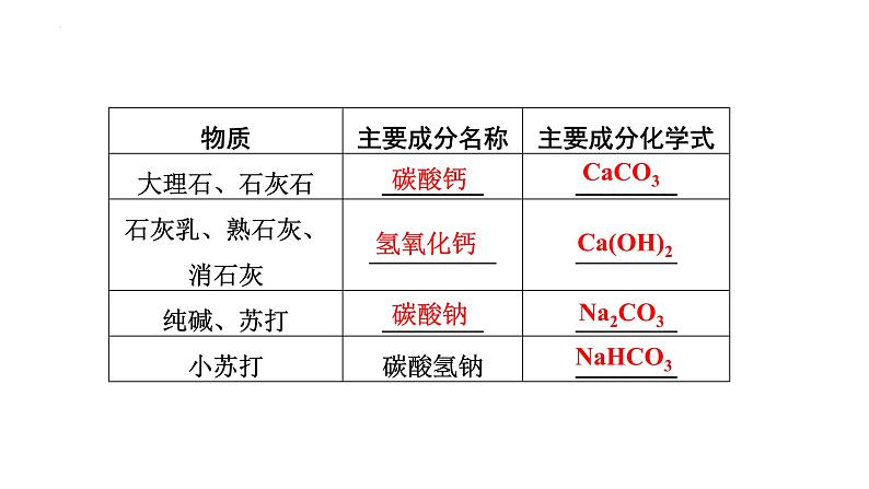 2023年中考化学二轮必考题型专项突破 专题四 物质的转化与推断课件PPT第6页