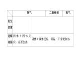 2023年中考化学二轮必考题型专项突破 专题五 实验探究过程的分析课件PPT