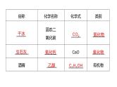 2023年中考化学二轮复习压轴题型突破课件物质的推断