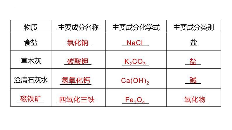 2023年中考化学二轮复习压轴题型突破课件物质的推断第6页