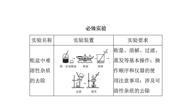 2023年中考化学复习专题----新课标八大实验课件第2页