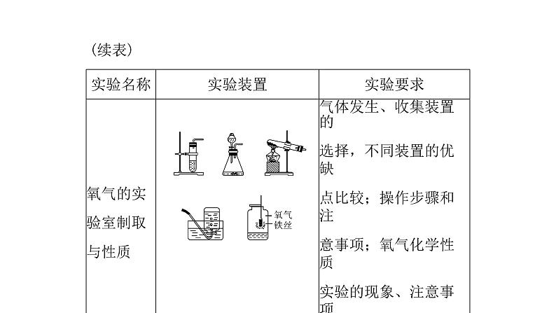 2023年中考化学复习专题----新课标八大实验课件第3页