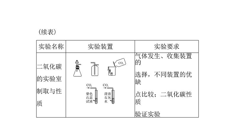 2023年中考化学复习专题----新课标八大实验课件第4页