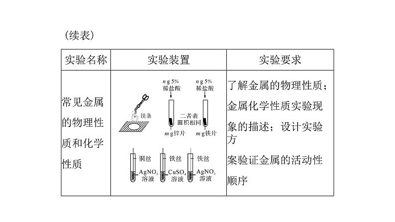 2023年中考化学复习专题----新课标八大实验课件第5页