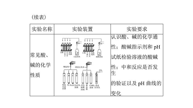 2023年中考化学复习专题----新课标八大实验课件第6页