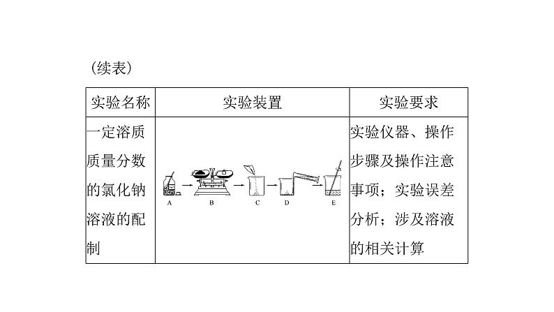 2023年中考化学复习专题----新课标八大实验课件第7页