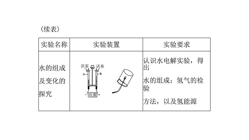 2023年中考化学复习专题----新课标八大实验课件第8页