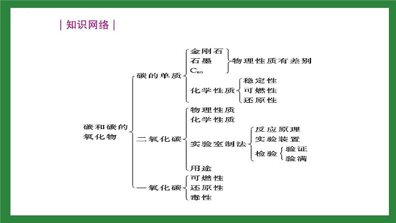 2023年中考化学一轮复习——第六单元碳和碳的氧化物课件PPT第2页