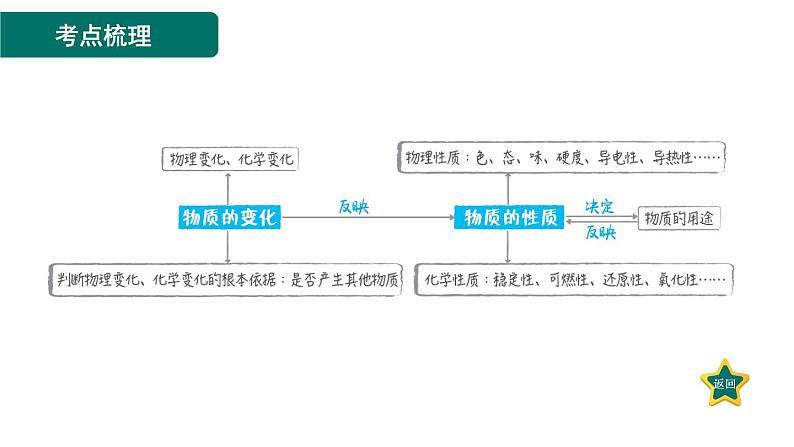 2023年中考化学备考（人教版）第1讲 物质的变化与性质 课件02