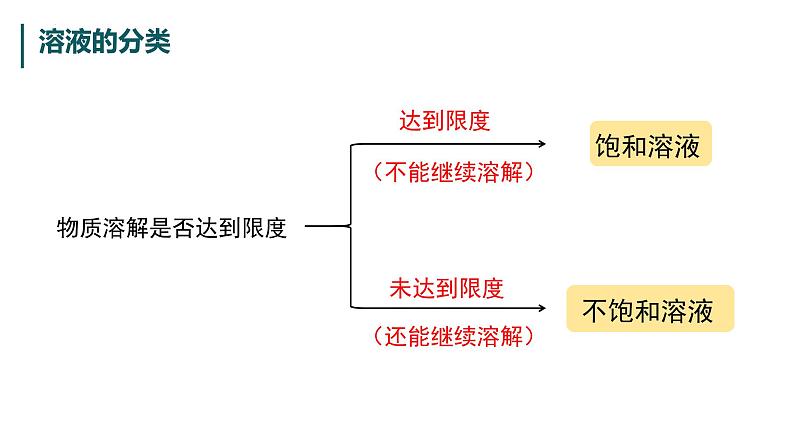 9.2第1课时饱和溶液课件04