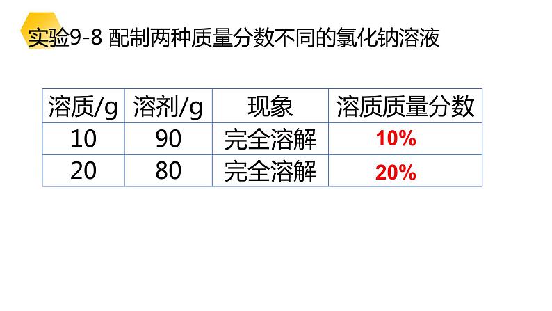 9.3溶液的浓度课件第6页