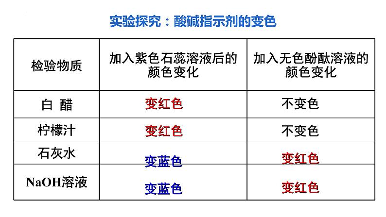 10.1常见的酸和碱（第1课时）课件08