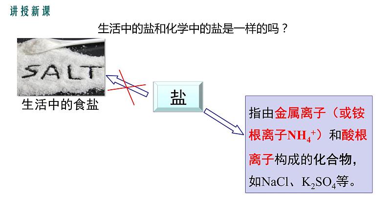 11.1生活中常见的盐第1课时课件03