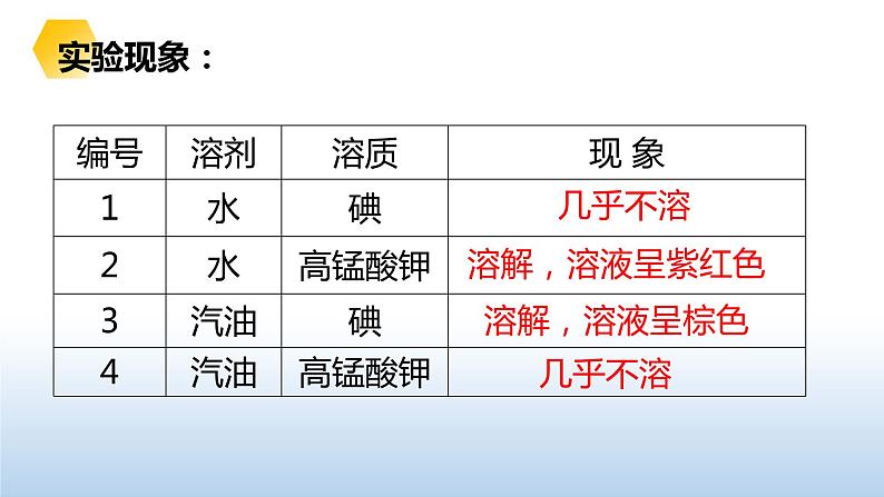 9.1溶液的形成课件第8页