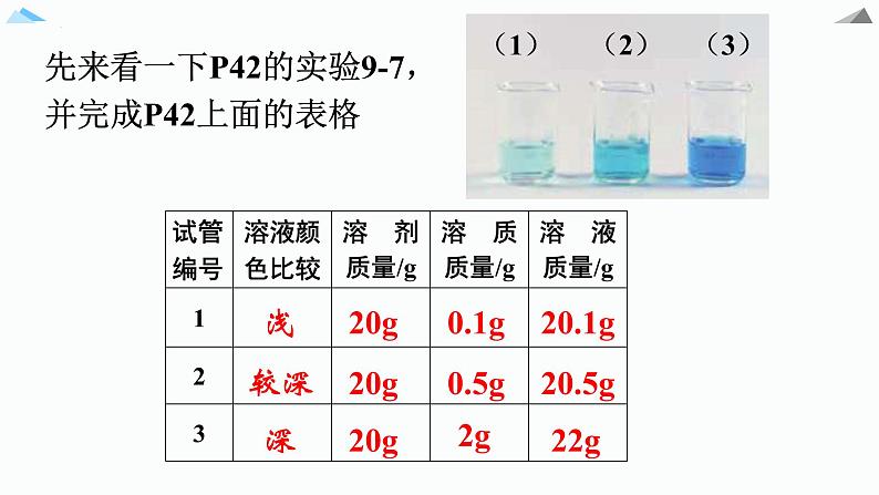 9.3溶液的浓度课件第3页